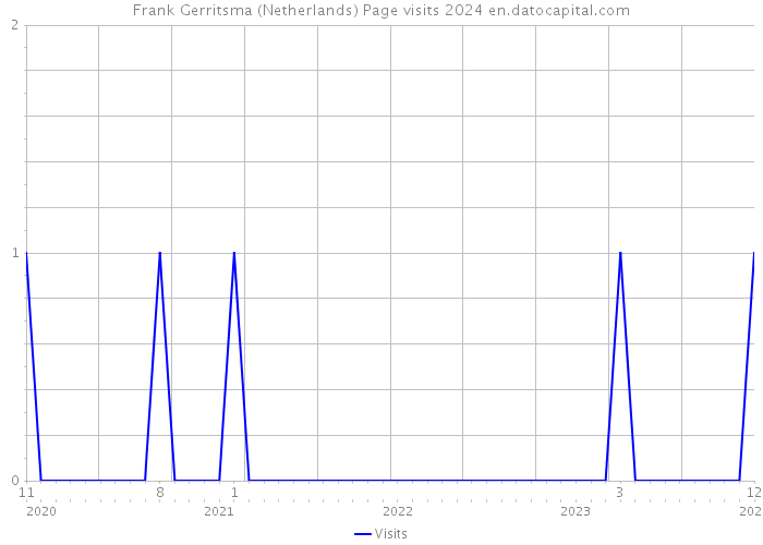 Frank Gerritsma (Netherlands) Page visits 2024 