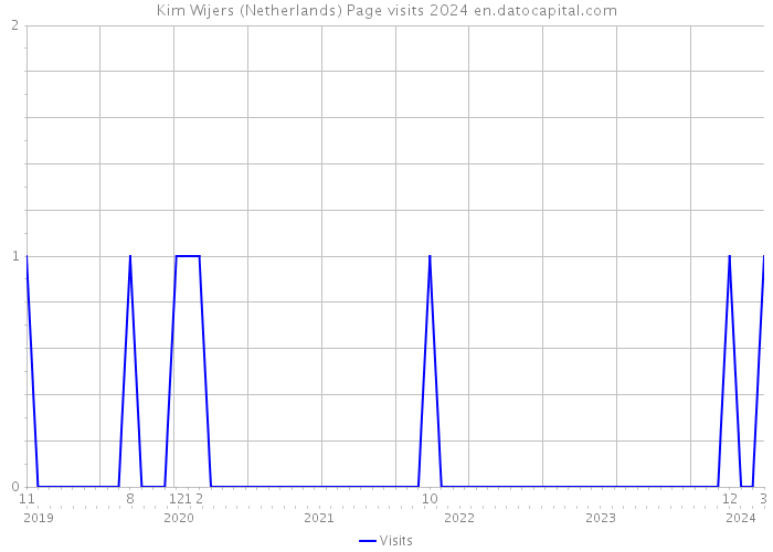 Kim Wijers (Netherlands) Page visits 2024 
