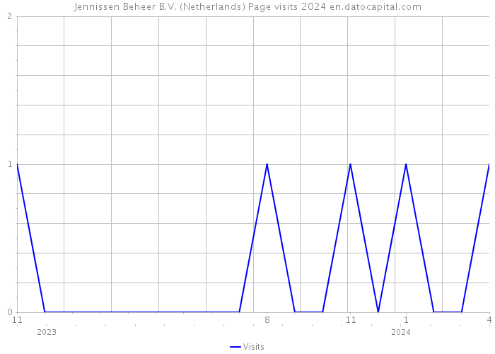 Jennissen Beheer B.V. (Netherlands) Page visits 2024 