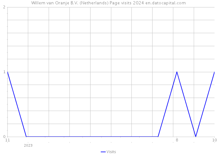 Willem van Oranje B.V. (Netherlands) Page visits 2024 