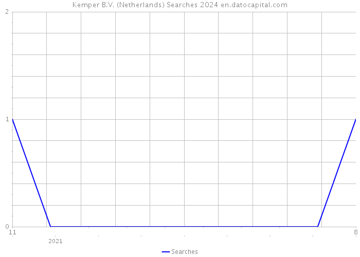 Kemper B.V. (Netherlands) Searches 2024 