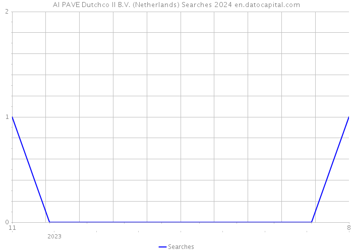 AI PAVE Dutchco II B.V. (Netherlands) Searches 2024 