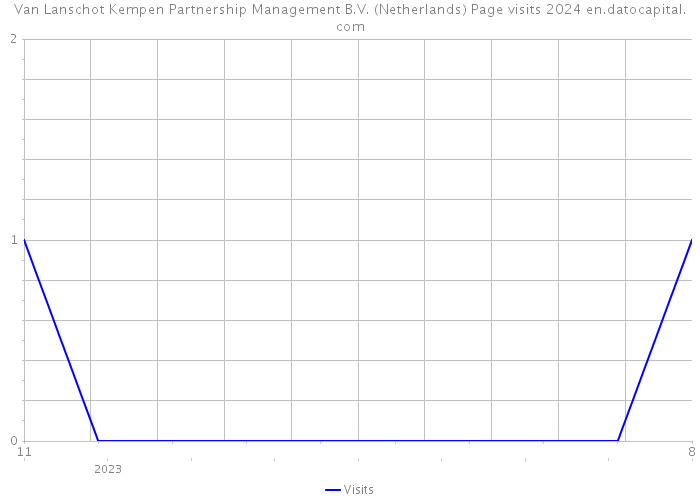 Van Lanschot Kempen Partnership Management B.V. (Netherlands) Page visits 2024 