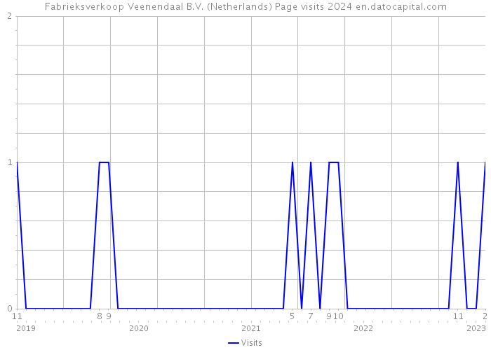 Fabrieksverkoop Veenendaal B.V. (Netherlands) Page visits 2024 