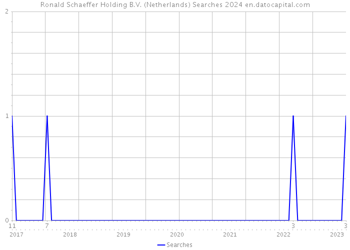 Ronald Schaeffer Holding B.V. (Netherlands) Searches 2024 