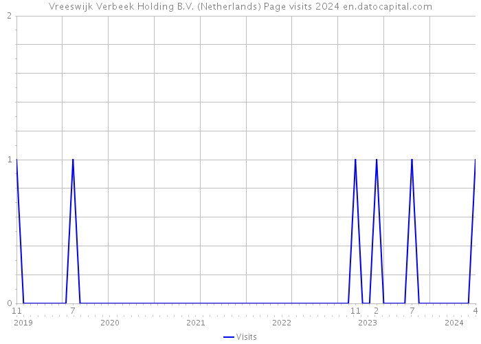 Vreeswijk Verbeek Holding B.V. (Netherlands) Page visits 2024 
