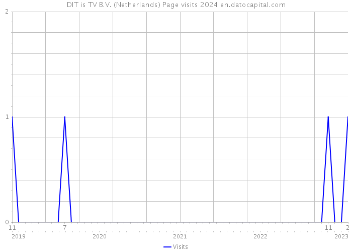 DIT is TV B.V. (Netherlands) Page visits 2024 