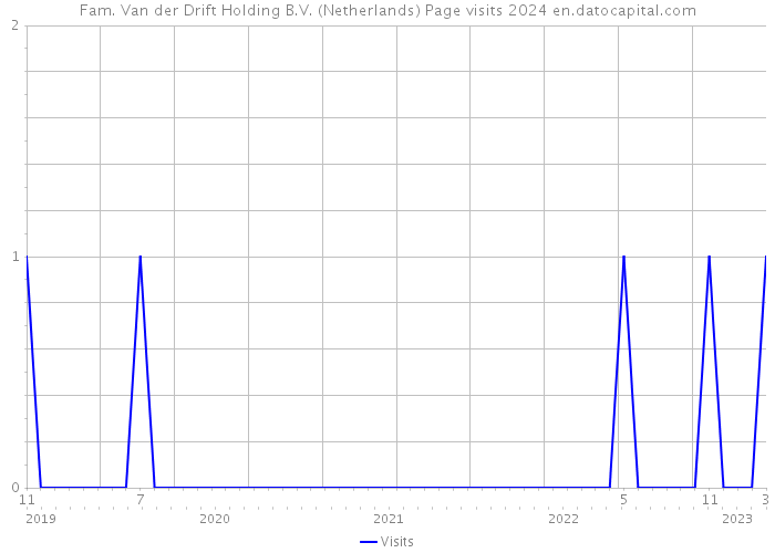 Fam. Van der Drift Holding B.V. (Netherlands) Page visits 2024 