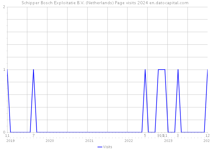 Schipper Bosch Exploitatie B.V. (Netherlands) Page visits 2024 