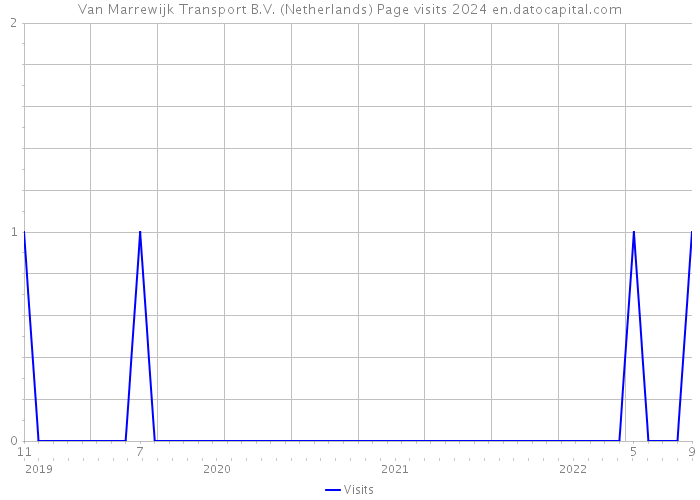 Van Marrewijk Transport B.V. (Netherlands) Page visits 2024 