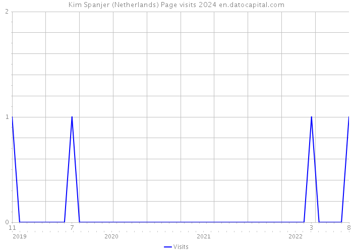 Kim Spanjer (Netherlands) Page visits 2024 