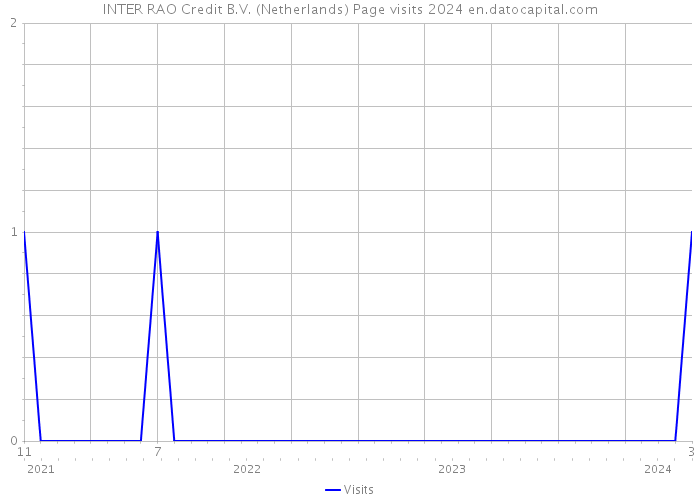 INTER RAO Credit B.V. (Netherlands) Page visits 2024 