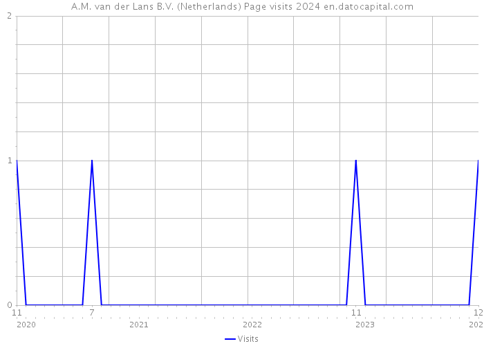 A.M. van der Lans B.V. (Netherlands) Page visits 2024 