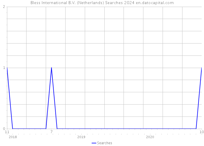 Bless International B.V. (Netherlands) Searches 2024 