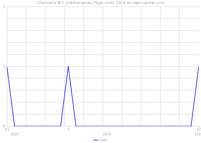 Chainable B.V. (Netherlands) Page visits 2024 