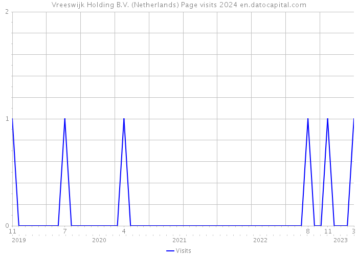 Vreeswijk Holding B.V. (Netherlands) Page visits 2024 