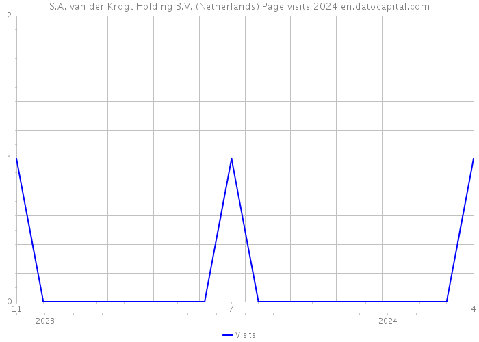 S.A. van der Krogt Holding B.V. (Netherlands) Page visits 2024 
