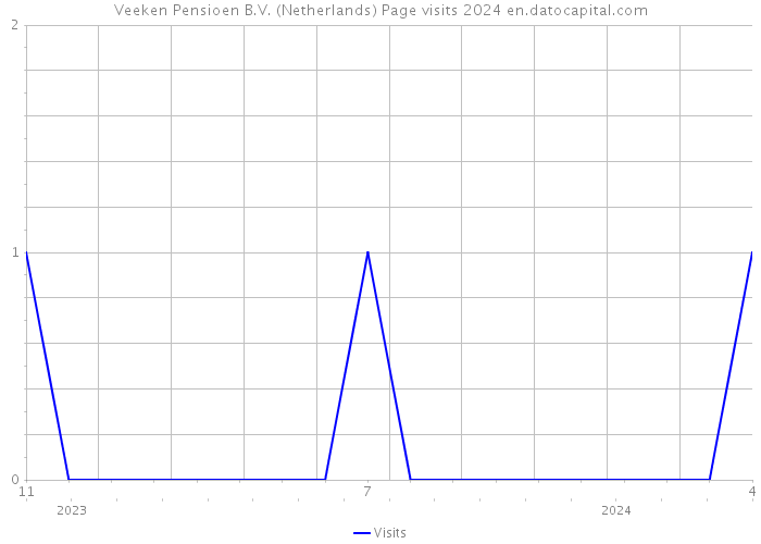 Veeken Pensioen B.V. (Netherlands) Page visits 2024 