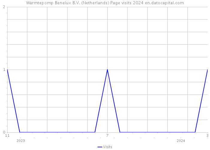 Warmtepomp Benelux B.V. (Netherlands) Page visits 2024 