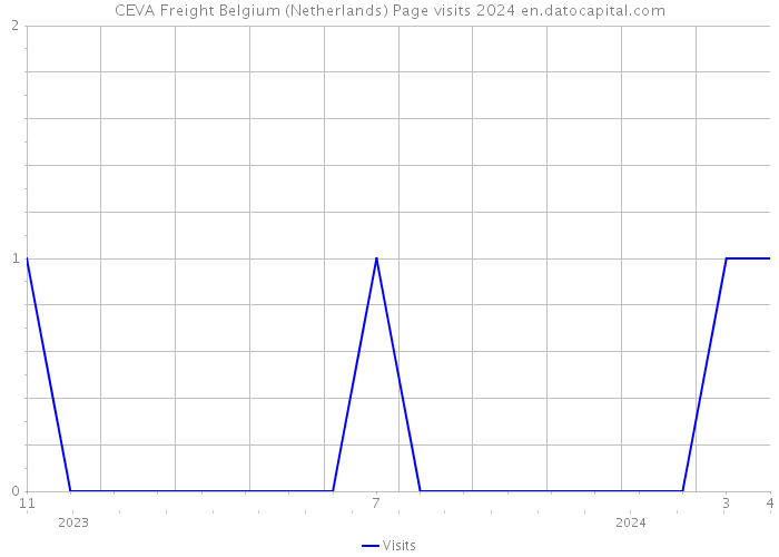 CEVA Freight Belgium (Netherlands) Page visits 2024 
