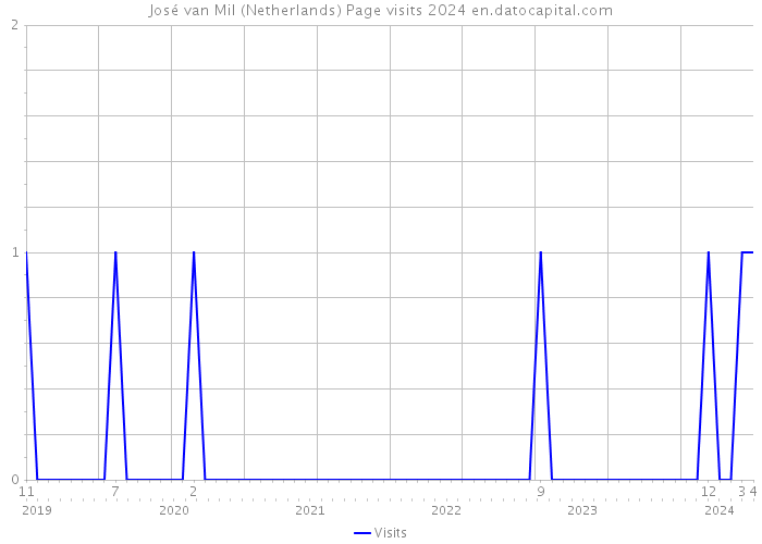 José van Mil (Netherlands) Page visits 2024 