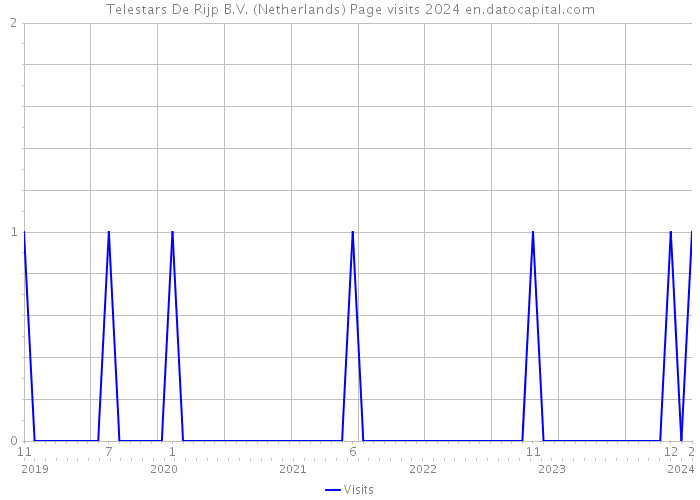Telestars De Rijp B.V. (Netherlands) Page visits 2024 