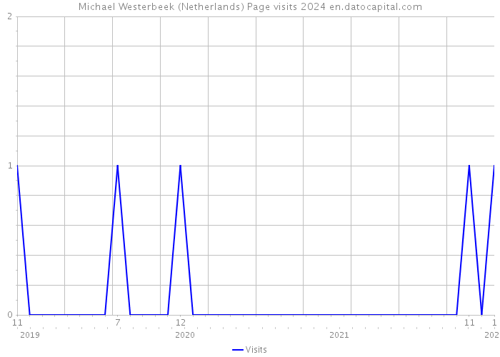 Michael Westerbeek (Netherlands) Page visits 2024 