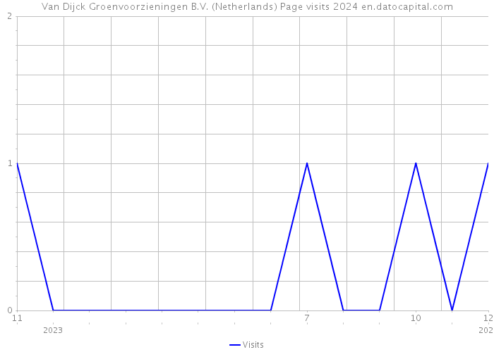 Van Dijck Groenvoorzieningen B.V. (Netherlands) Page visits 2024 