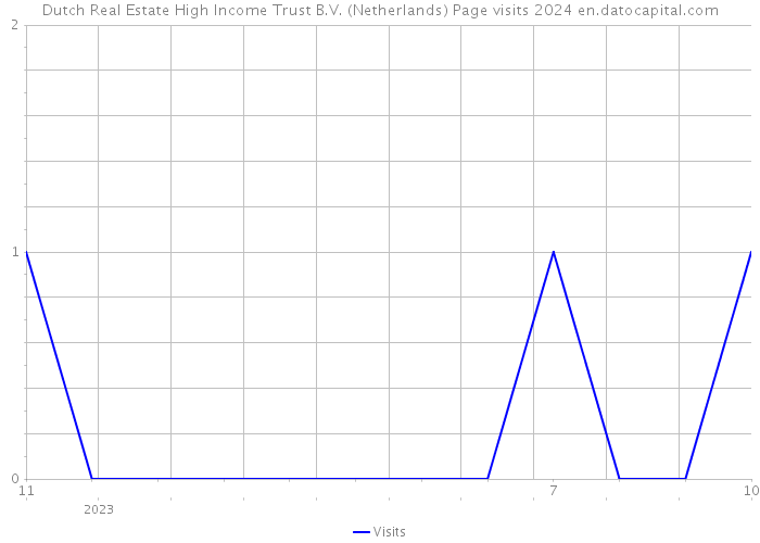 Dutch Real Estate High Income Trust B.V. (Netherlands) Page visits 2024 