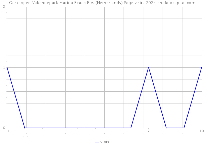Oostappen Vakantiepark Marina Beach B.V. (Netherlands) Page visits 2024 