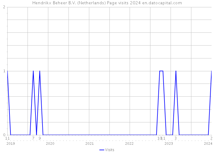Hendrikx Beheer B.V. (Netherlands) Page visits 2024 