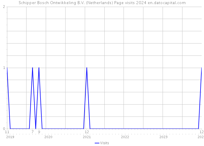 Schipper Bosch Ontwikkeling B.V. (Netherlands) Page visits 2024 