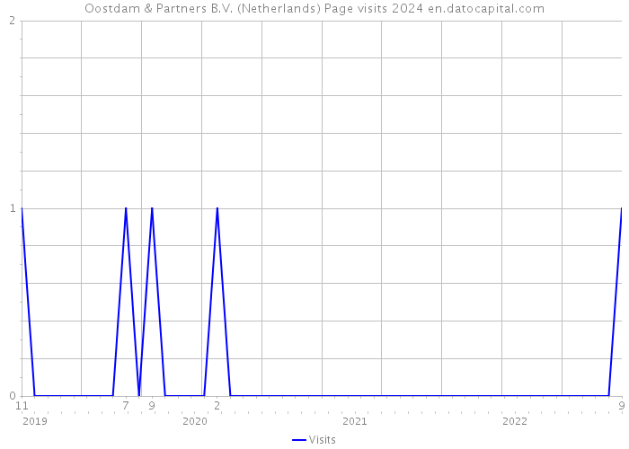 Oostdam & Partners B.V. (Netherlands) Page visits 2024 