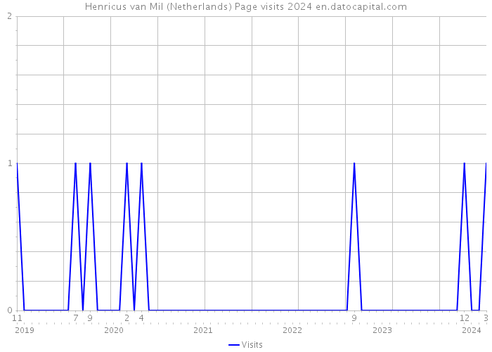 Henricus van Mil (Netherlands) Page visits 2024 