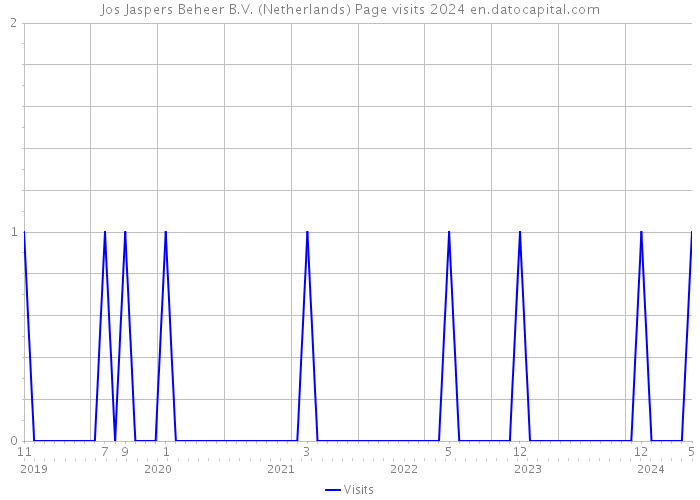 Jos Jaspers Beheer B.V. (Netherlands) Page visits 2024 