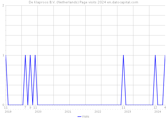 De Klaproos B.V. (Netherlands) Page visits 2024 