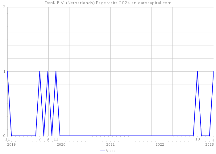 DenK B.V. (Netherlands) Page visits 2024 