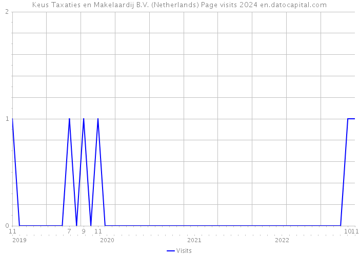 Keus Taxaties en Makelaardij B.V. (Netherlands) Page visits 2024 