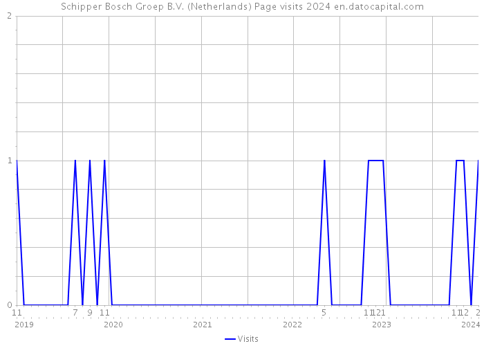 Schipper Bosch Groep B.V. (Netherlands) Page visits 2024 