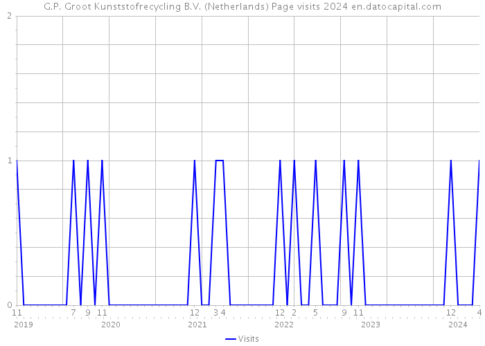 G.P. Groot Kunststofrecycling B.V. (Netherlands) Page visits 2024 