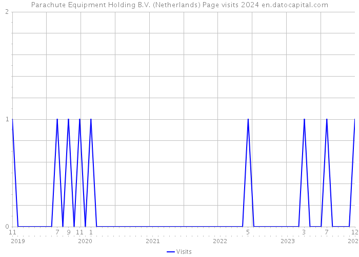 Parachute Equipment Holding B.V. (Netherlands) Page visits 2024 