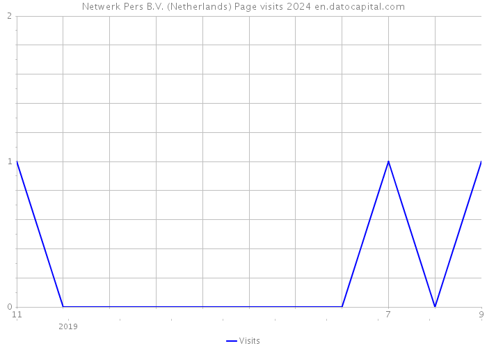 Netwerk Pers B.V. (Netherlands) Page visits 2024 