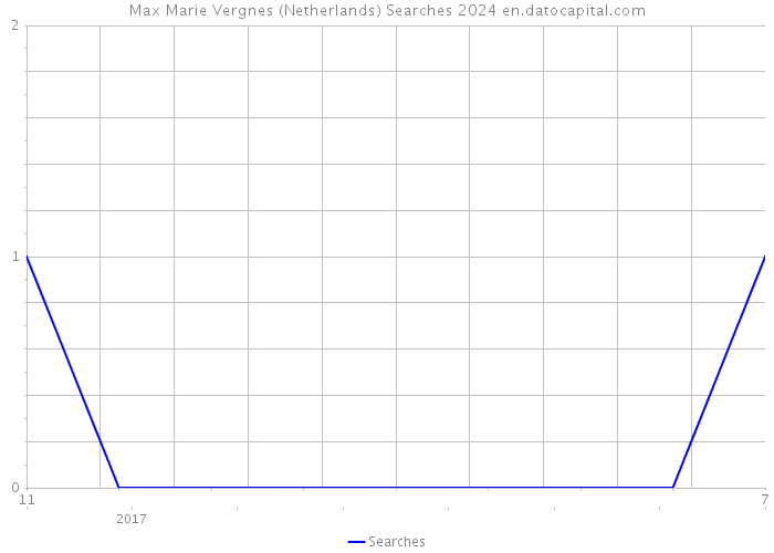 Max Marie Vergnes (Netherlands) Searches 2024 