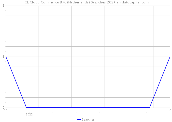 JCL Cloud Commerce B.V. (Netherlands) Searches 2024 