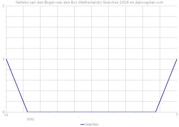 Nelleke van den Engel-van den Bos (Netherlands) Searches 2024 