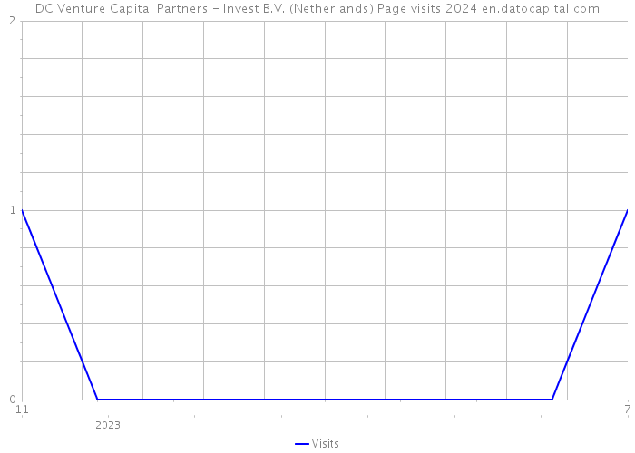 DC Venture Capital Partners - Invest B.V. (Netherlands) Page visits 2024 