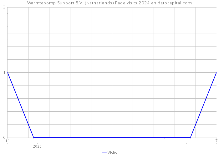 Warmtepomp Support B.V. (Netherlands) Page visits 2024 