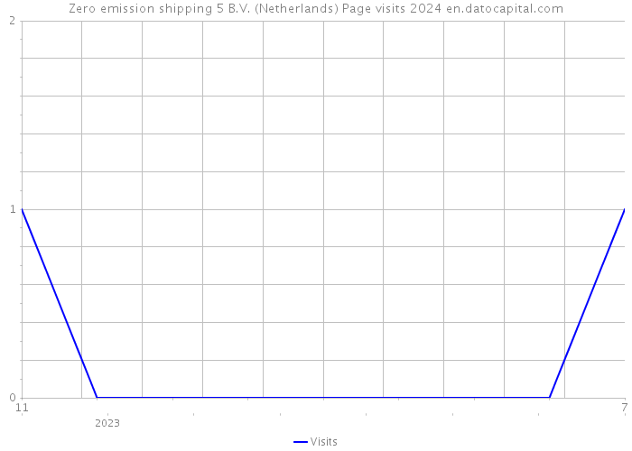 Zero emission shipping 5 B.V. (Netherlands) Page visits 2024 