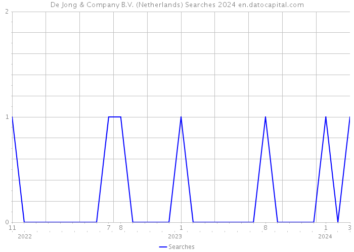De Jong & Company B.V. (Netherlands) Searches 2024 