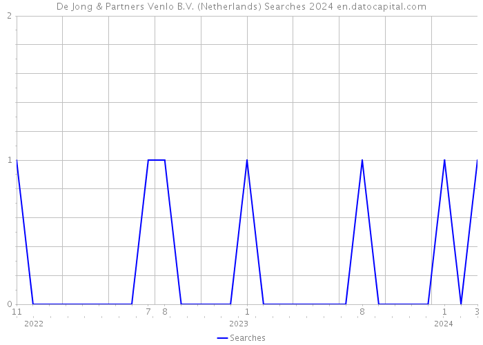 De Jong & Partners Venlo B.V. (Netherlands) Searches 2024 